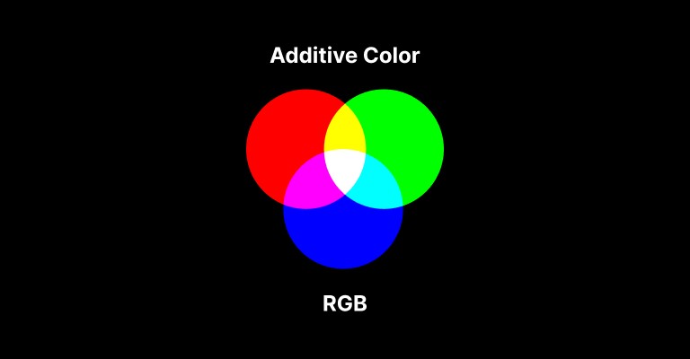 Three overlapping circles of red, green and blue light on black, labelled Additive Color and RGB; the overlaps make yellow, magenta and cyan, and the centre is white.