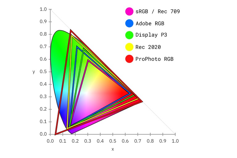 A CIE chromaticity diagram with five nested triangles plotted over it, keyed to sRGB/Rec 709, Adobe RGB, Display P3, Rec 2020 and ProPhoto RGB.