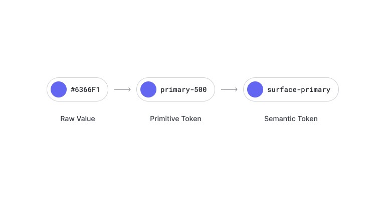 Three linked pills showing the same purple swatch named three ways: the raw value #6366F1, the primitive token primary-500, and the semantic token surface-primary.