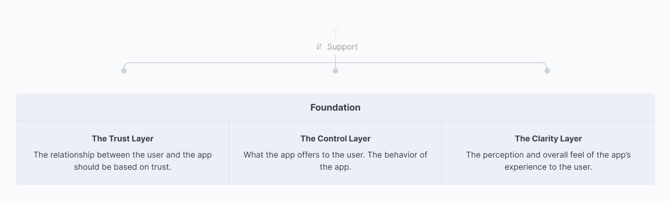 The bottom tier of the diagram on its own: the Foundation row holding the trust, control and clarity layers, with a “Support” arrow arriving from above.