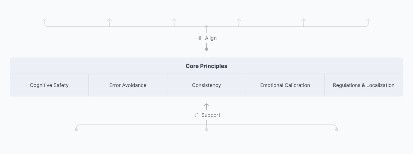 The middle tier on its own: cognitive safety, error avoidance, consistency, emotional calibration and regulations & localization, with an “Align” arrow above and a “Support” arrow below.