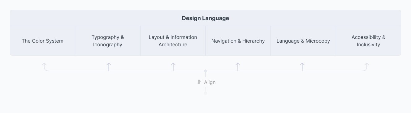 The top tier on its own: the colour system, typography & iconography, layout & information architecture, navigation & hierarchy, language & microcopy, and accessibility & inclusivity, with “Align” arrows running down from each.