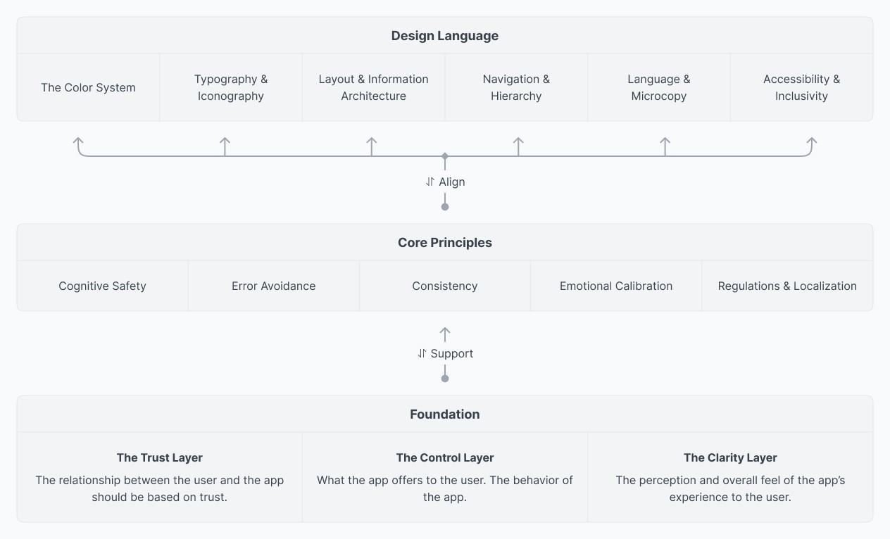 A three-tier diagram: Design Language across the top with its six areas, arrows marked “Align” down to Core Principles with its five, and arrows marked “Support” down to Foundation with its trust, control and clarity layers.