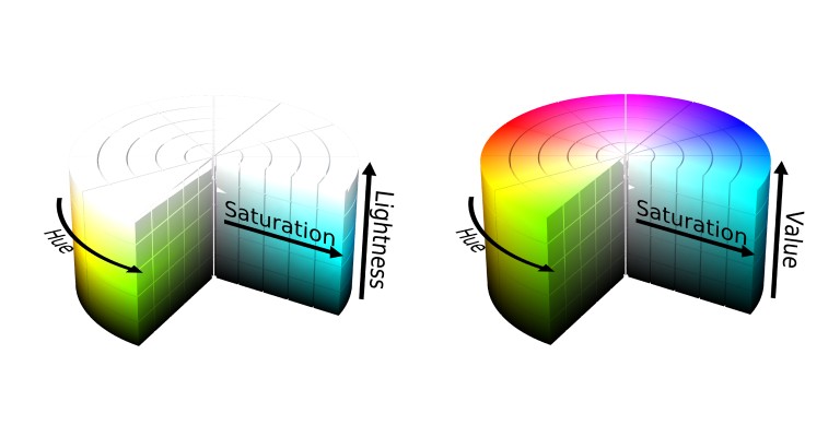Two cutaway cylinders side by side, each with hue around the circumference and saturation across the radius; the left is labelled Lightness on its vertical axis, the right Value.