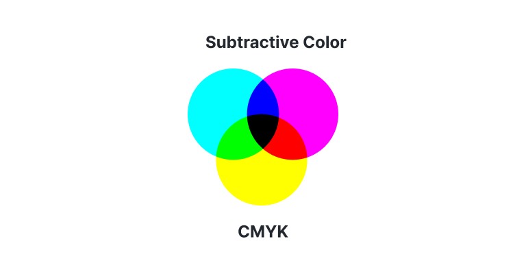 Three overlapping circles of cyan, magenta and yellow ink on white, labelled Subtractive Color and CMYK; the overlaps make blue, red and green, and the centre is black.