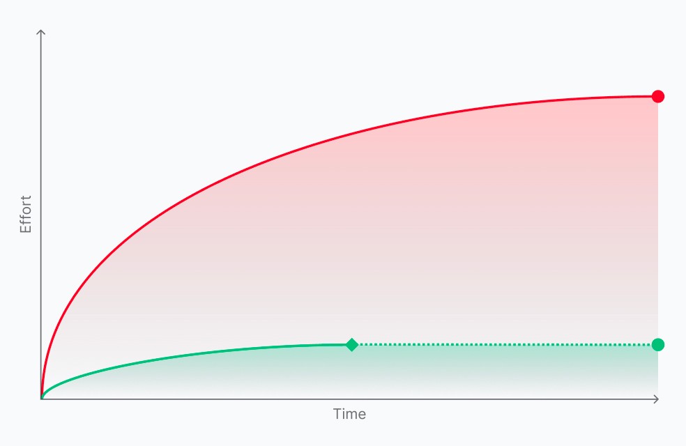 A chart of effort against time with two curves: a red one climbing steeply and continuing to rise, and a green one that flattens early and runs level.